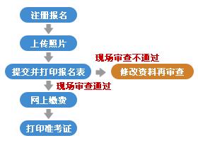 江西省企業人力資源管理師鑒定申報表如何填寫