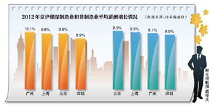 報告稱今年中國平均薪酬增長率達9.1